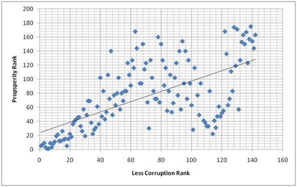 Correlation Prosperity and Corruption Index 2013